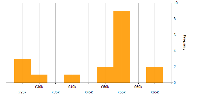 Salary histogram for Microsoft in Sevenoaks