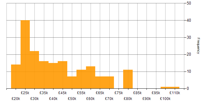 Salary histogram for Microsoft in South Wales