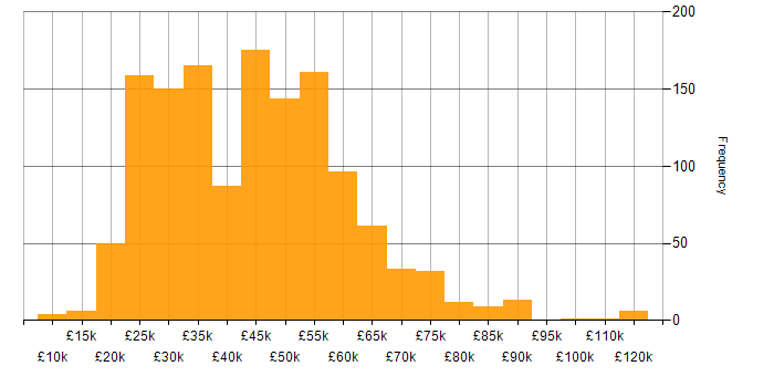 Salary histogram for Microsoft in the South West