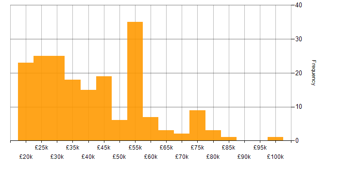 Salary histogram for Microsoft in South Yorkshire