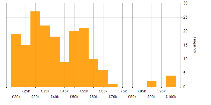 Salary histogram for Microsoft in Staffordshire
