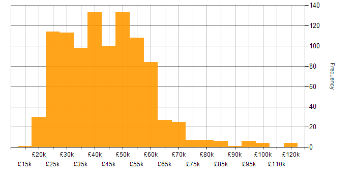 Salary histogram for Microsoft in the Thames Valley