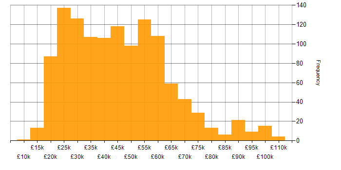 Salary histogram for Microsoft in the West Midlands
