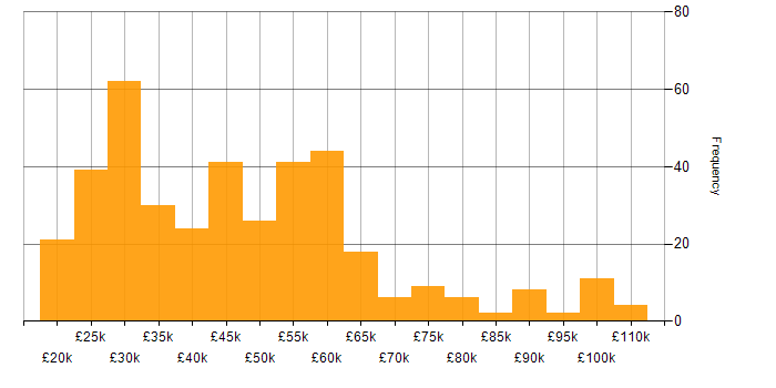 Salary histogram for Microsoft in West Yorkshire