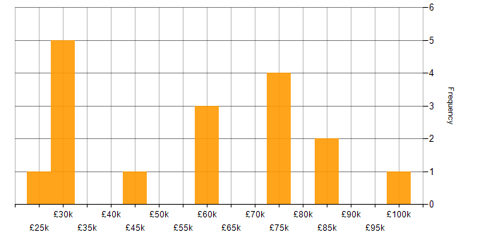 Salary histogram for Microsoft in Weybridge