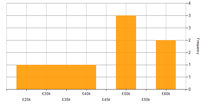 Salary histogram for Microsoft in Winchester