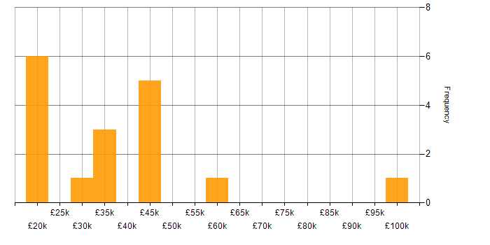 Salary histogram for Microsoft in Worcester
