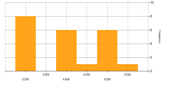 Salary histogram for Microsoft 365 in Abingdon