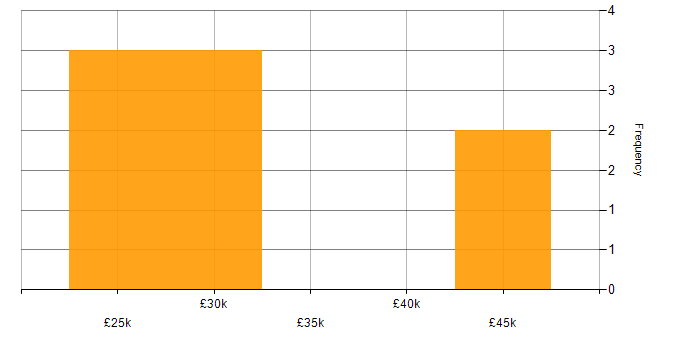 Salary histogram for Microsoft 365 in Aylesbury