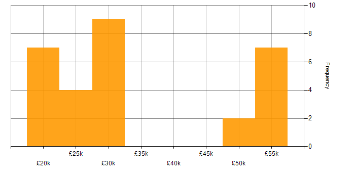 Salary histogram for Microsoft 365 in Bedfordshire