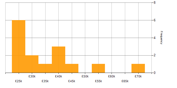 Salary histogram for Microsoft 365 in Bromley