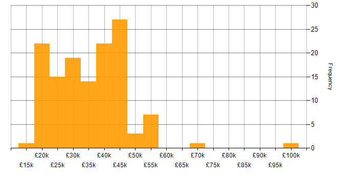 Salary histogram for Microsoft 365 in Cheshire