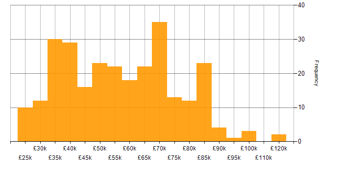Salary histogram for Microsoft 365 in the City of London
