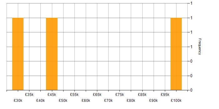 Salary histogram for Microsoft 365 in the City of Westminster
