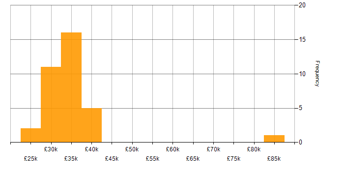 Salary histogram for Microsoft 365 in County Antrim