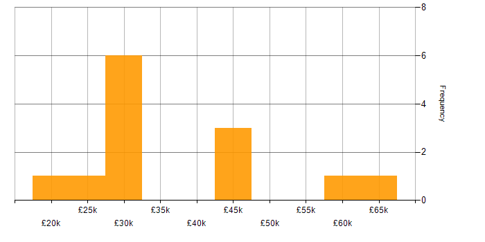 Salary histogram for Microsoft 365 in Cumbria