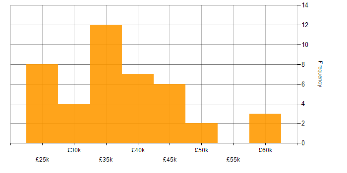 Salary histogram for Microsoft 365 in Derby