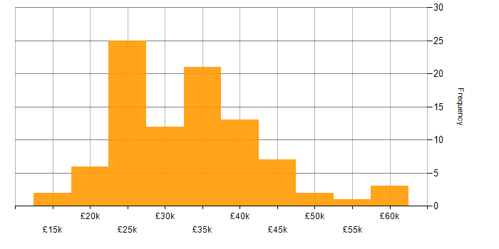 Salary histogram for Microsoft 365 in Derbyshire