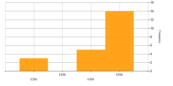 Salary histogram for Microsoft 365 in Diss