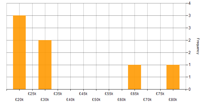 Salary histogram for Microsoft 365 in Doncaster