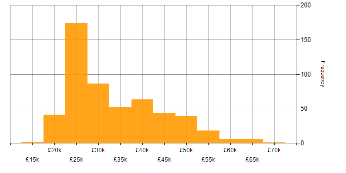 Salary histogram for Microsoft 365 in the East of England