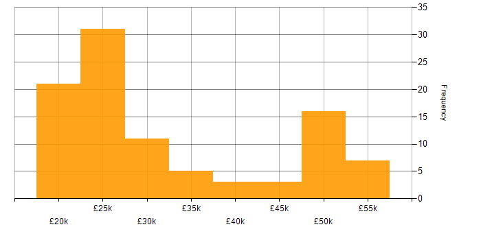 Salary histogram for Microsoft 365 in East Sussex