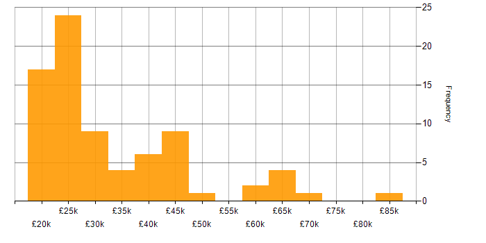 Salary histogram for Microsoft 365 in Edinburgh