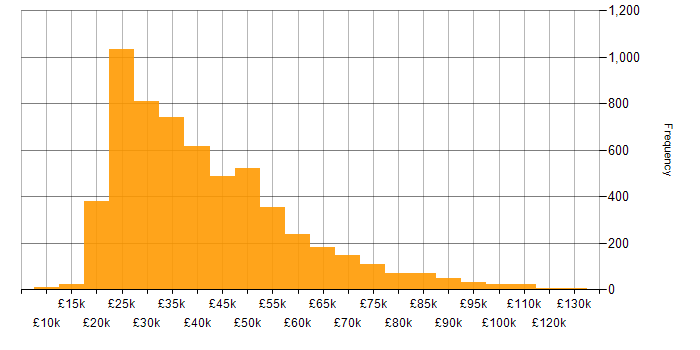 Salary histogram for Microsoft 365 in England