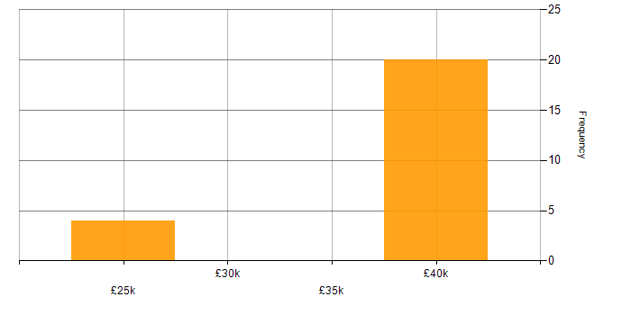 Salary histogram for Microsoft 365 in Grimsby