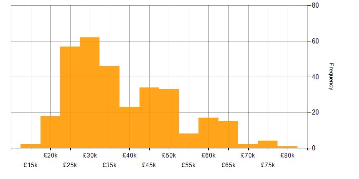 Salary histogram for Microsoft 365 in Hampshire
