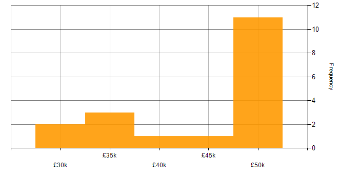 Salary histogram for Microsoft 365 in Leatherhead