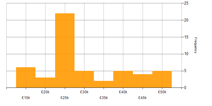 Salary histogram for Microsoft 365 in Leicestershire