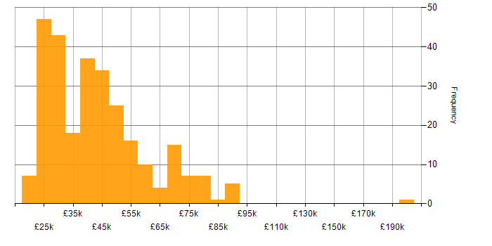Salary histogram for Microsoft 365 in Manchester