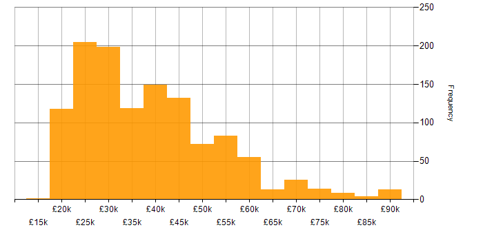 Salary histogram for Microsoft 365 in the North of England