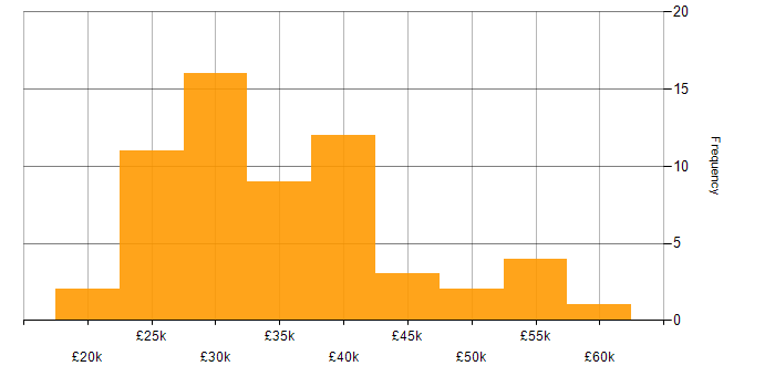 Salary histogram for Microsoft 365 in North Yorkshire