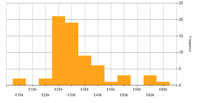 Salary histogram for Microsoft 365 in Northamptonshire