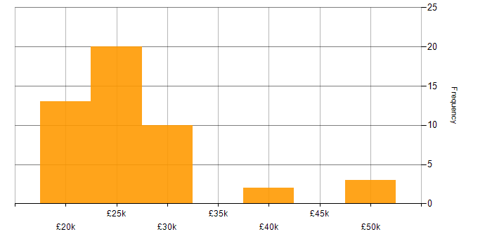 Salary histogram for Microsoft 365 in Norwich