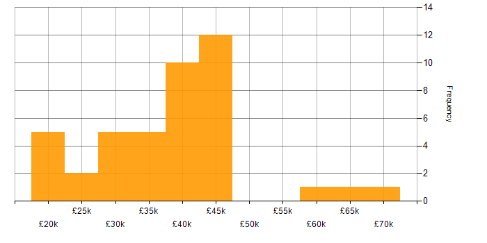 Salary histogram for Microsoft 365 in Oxford