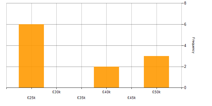 Salary histogram for Microsoft 365 in Reigate