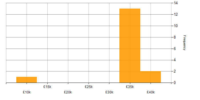 Salary histogram for Microsoft 365 in Shropshire