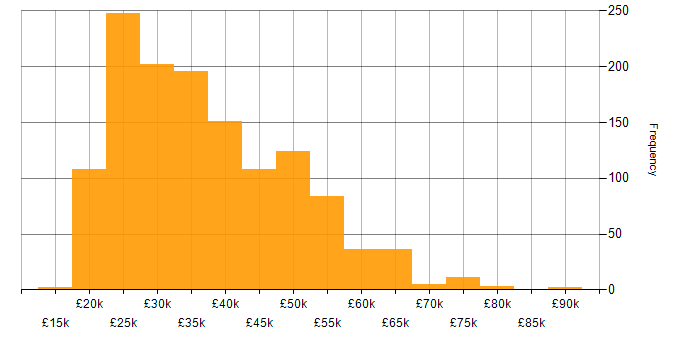 Salary histogram for Microsoft 365 in the South East