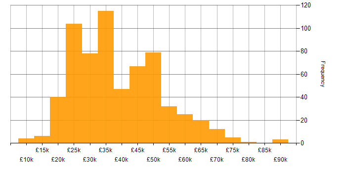Salary histogram for Microsoft 365 in the South West