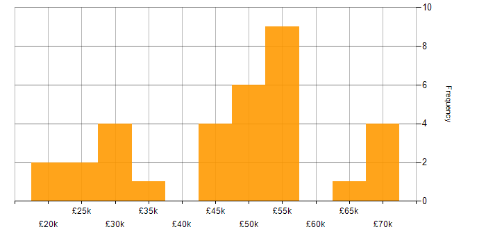 Salary histogram for Microsoft 365 in Swindon
