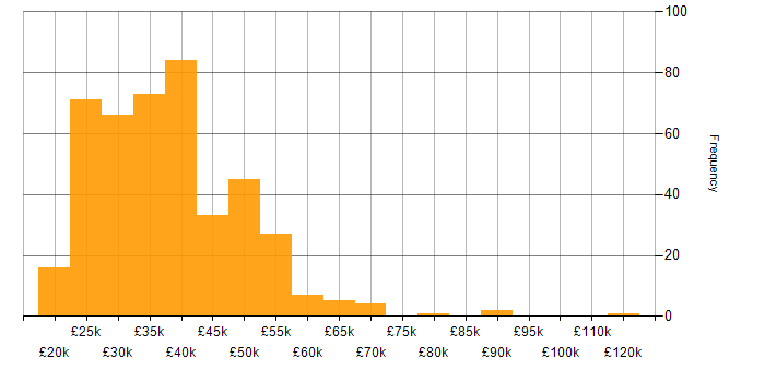 Salary histogram for Microsoft 365 in the Thames Valley