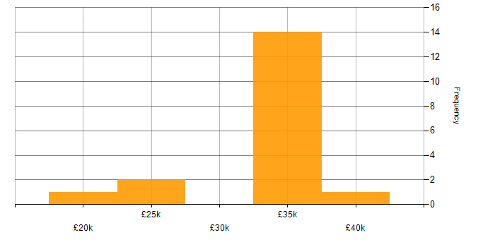 Salary histogram for Microsoft 365 in Tonbridge