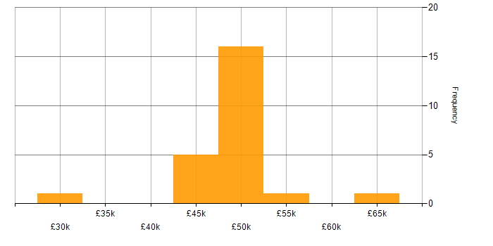 Salary histogram for Microsoft 365 in Trowbridge