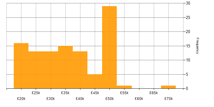 Salary histogram for Microsoft 365 in Tyne and Wear