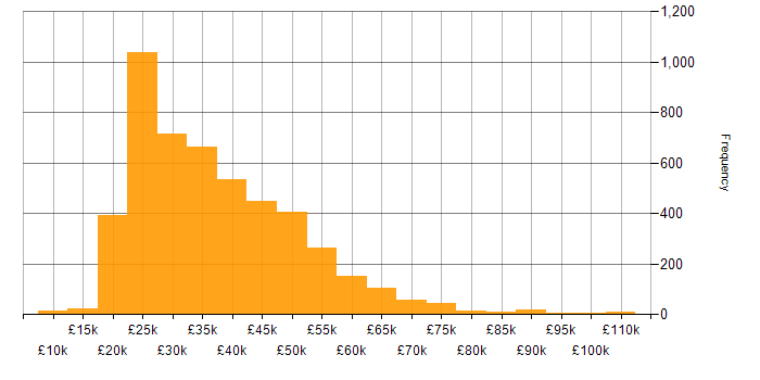 Salary histogram for Microsoft 365 in the UK excluding London