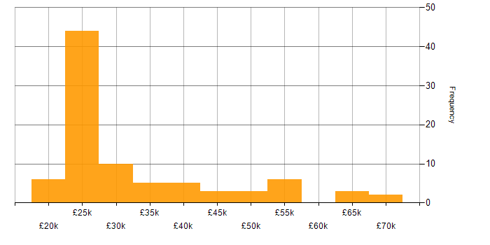 Salary histogram for Microsoft 365 in Wales