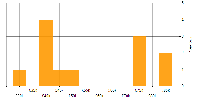 Salary histogram for Microsoft 365 in West End of London